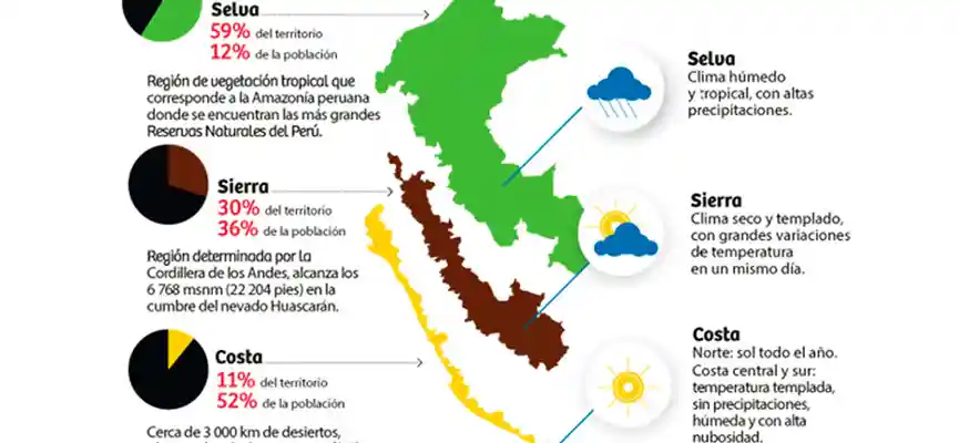 Climas del Peru Waman Adventures